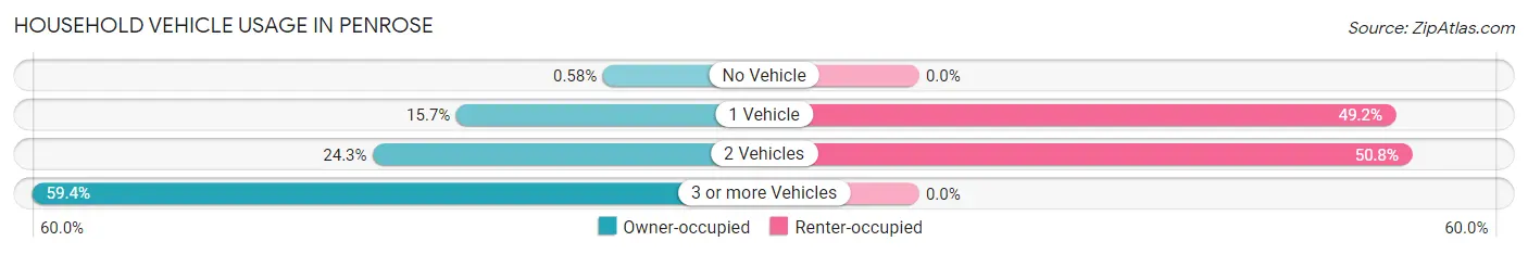 Household Vehicle Usage in Penrose