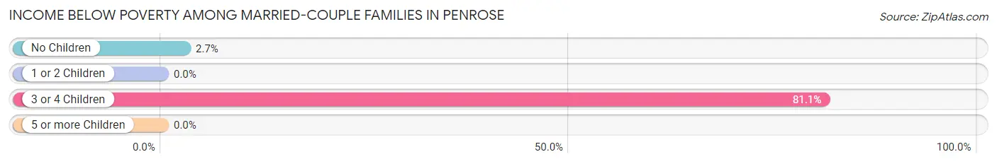 Income Below Poverty Among Married-Couple Families in Penrose