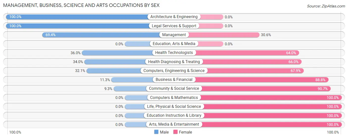 Management, Business, Science and Arts Occupations by Sex in Penrose