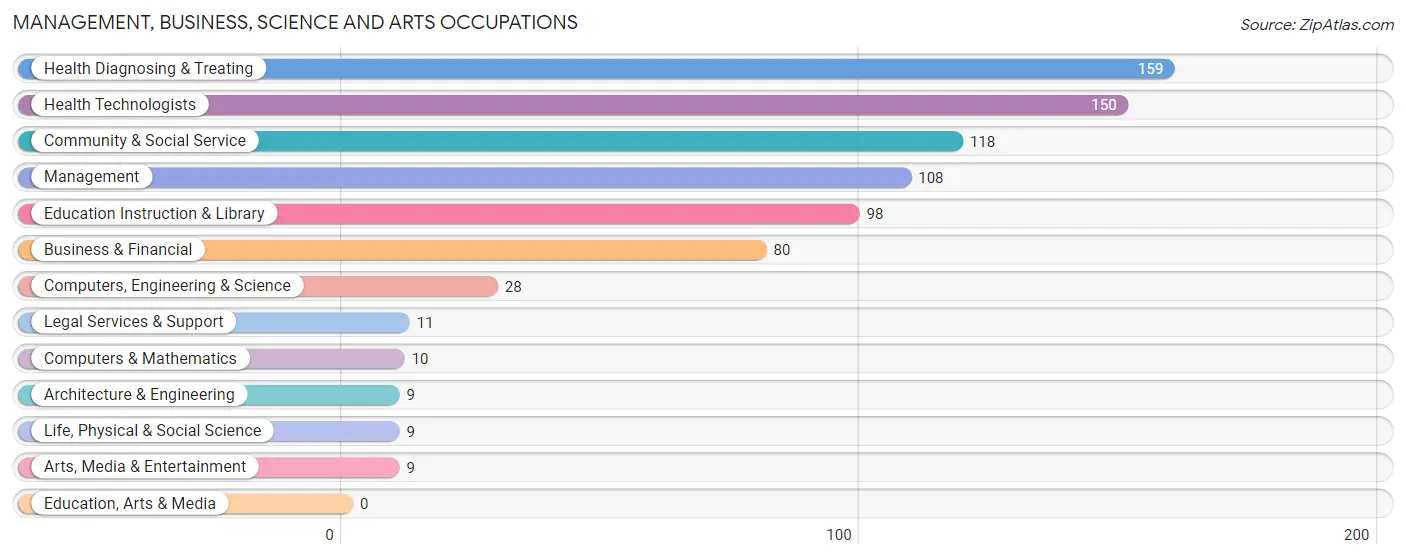 Management, Business, Science and Arts Occupations in Penrose