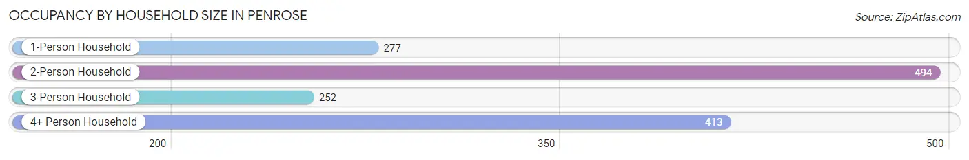 Occupancy by Household Size in Penrose
