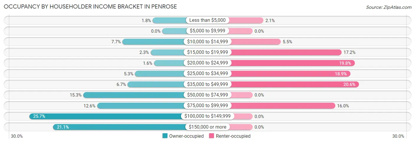 Occupancy by Householder Income Bracket in Penrose