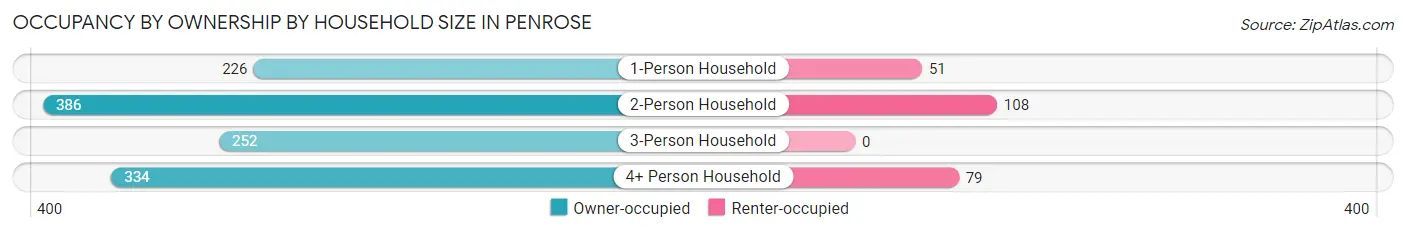 Occupancy by Ownership by Household Size in Penrose