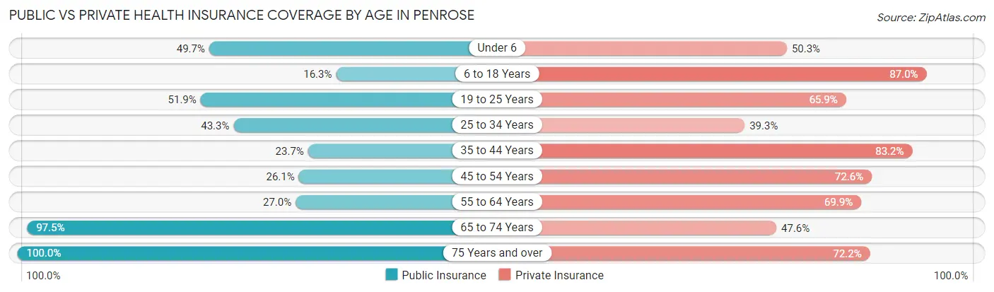 Public vs Private Health Insurance Coverage by Age in Penrose