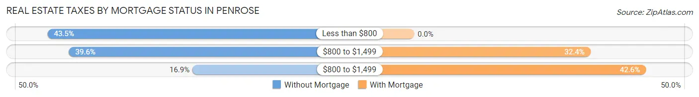 Real Estate Taxes by Mortgage Status in Penrose