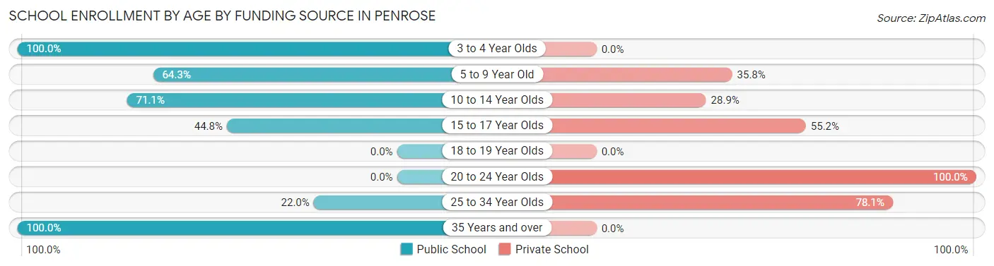 School Enrollment by Age by Funding Source in Penrose