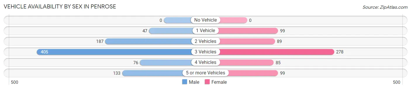 Vehicle Availability by Sex in Penrose
