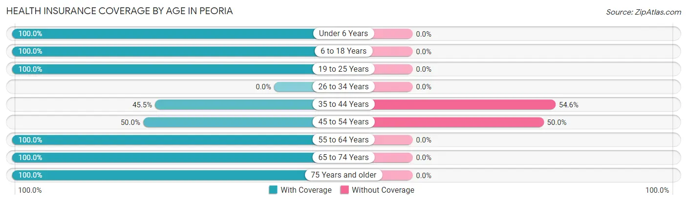 Health Insurance Coverage by Age in Peoria