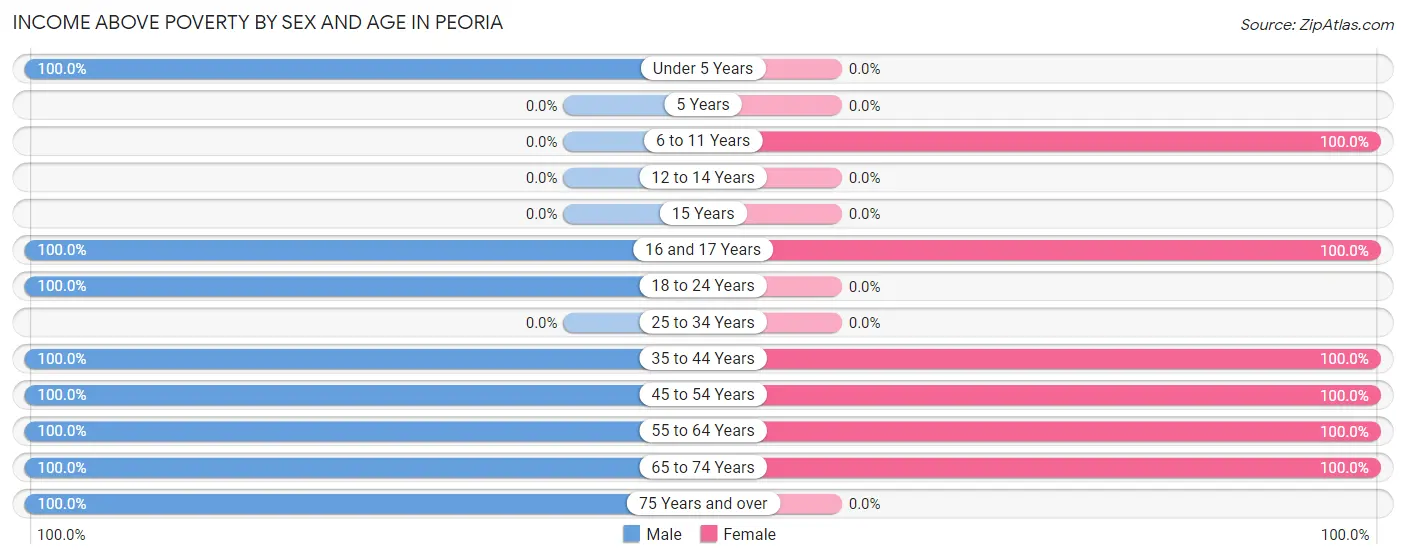 Income Above Poverty by Sex and Age in Peoria