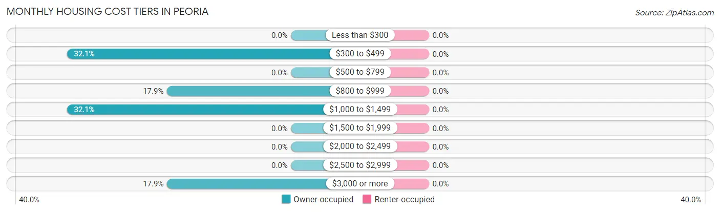 Monthly Housing Cost Tiers in Peoria