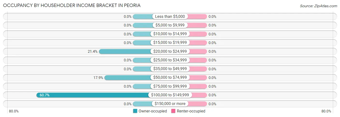 Occupancy by Householder Income Bracket in Peoria