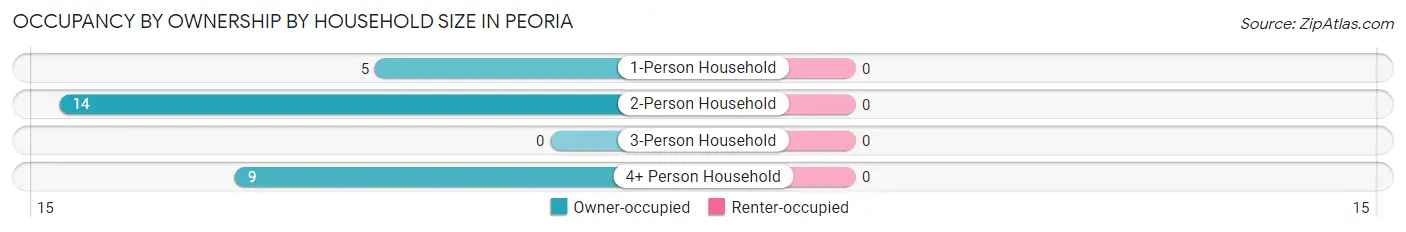 Occupancy by Ownership by Household Size in Peoria