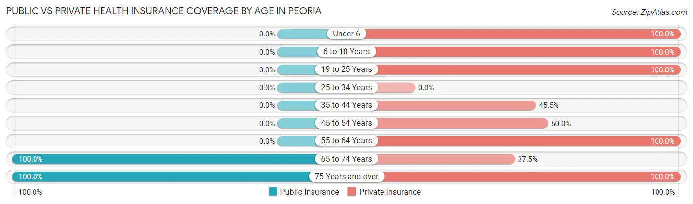 Public vs Private Health Insurance Coverage by Age in Peoria