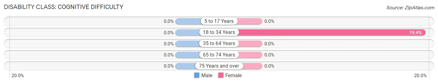 Disability in Phippsburg: <span>Cognitive Difficulty</span>