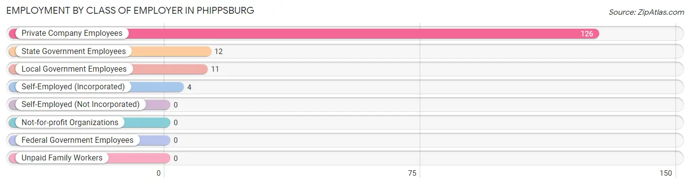 Employment by Class of Employer in Phippsburg