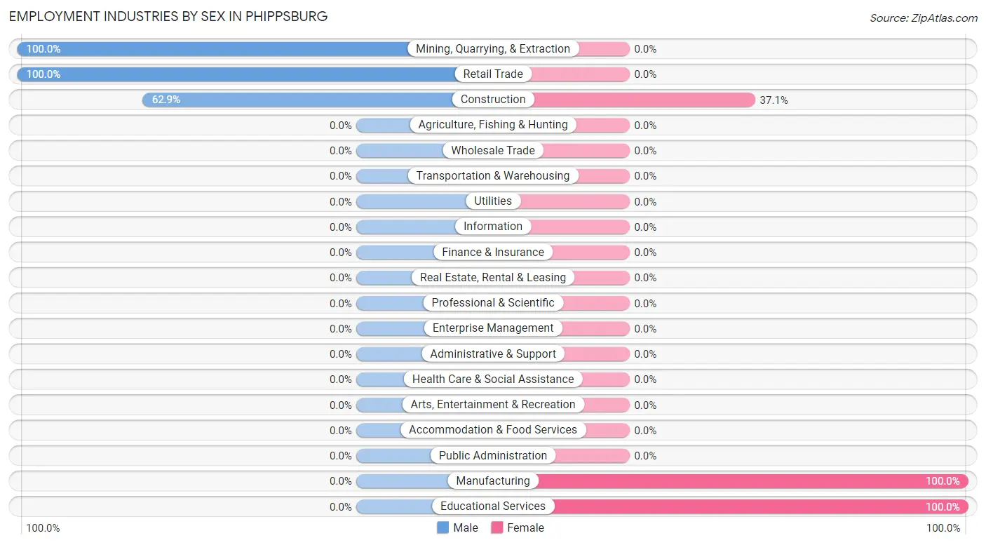 Employment Industries by Sex in Phippsburg