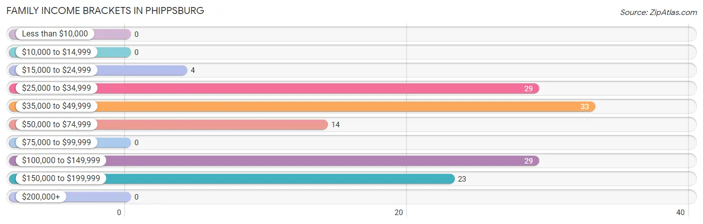 Family Income Brackets in Phippsburg