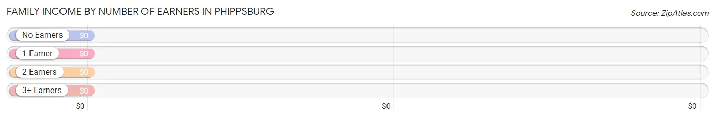 Family Income by Number of Earners in Phippsburg