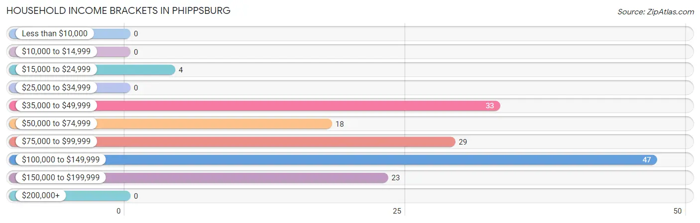 Household Income Brackets in Phippsburg