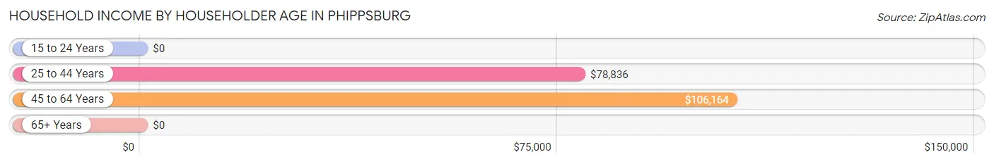 Household Income by Householder Age in Phippsburg