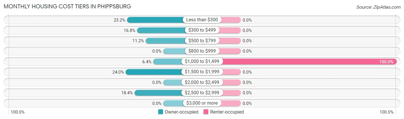 Monthly Housing Cost Tiers in Phippsburg