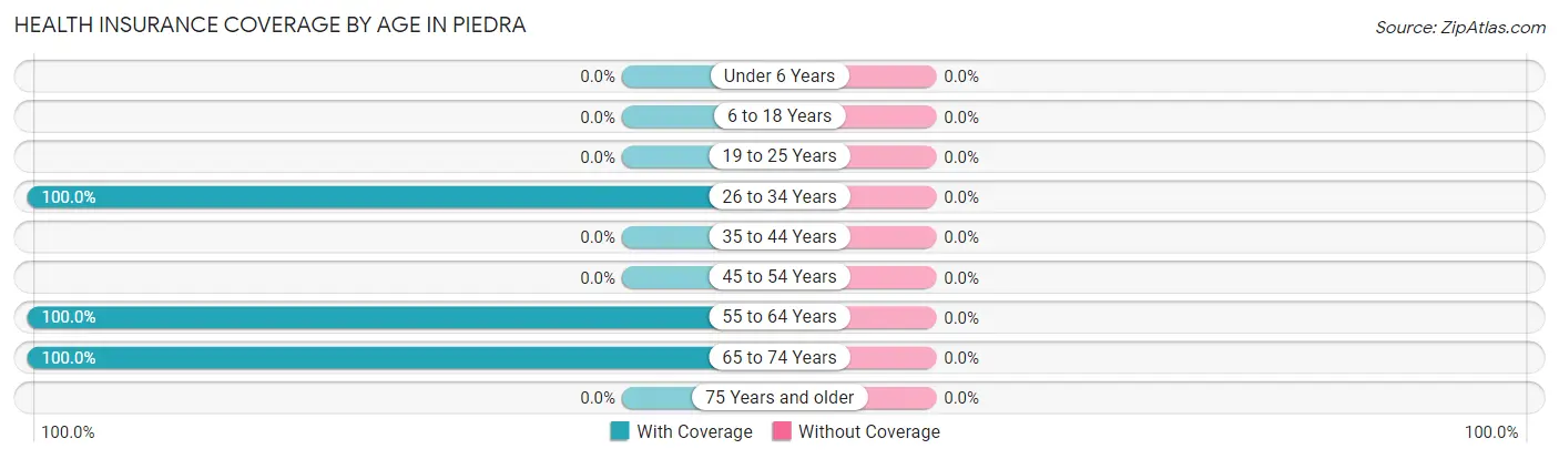 Health Insurance Coverage by Age in Piedra