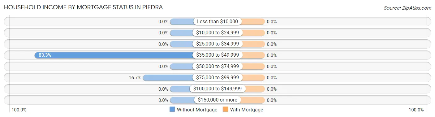 Household Income by Mortgage Status in Piedra