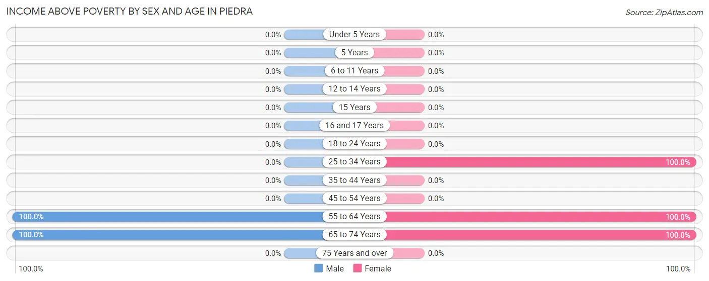 Income Above Poverty by Sex and Age in Piedra