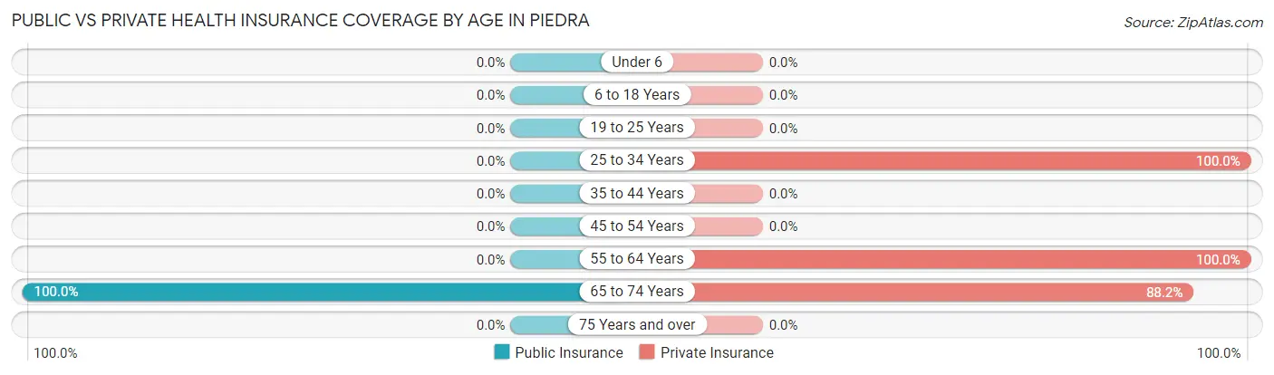 Public vs Private Health Insurance Coverage by Age in Piedra