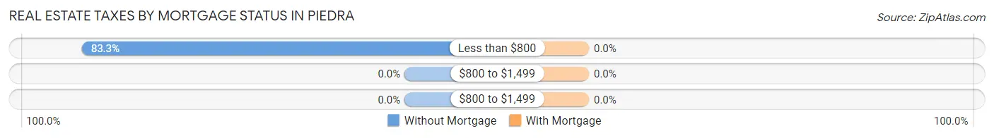Real Estate Taxes by Mortgage Status in Piedra