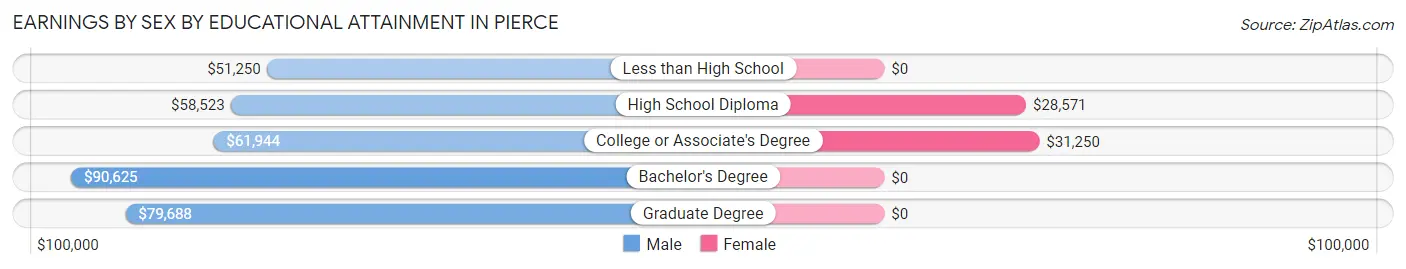 Earnings by Sex by Educational Attainment in Pierce