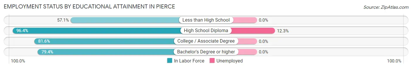 Employment Status by Educational Attainment in Pierce