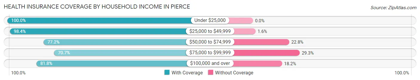 Health Insurance Coverage by Household Income in Pierce