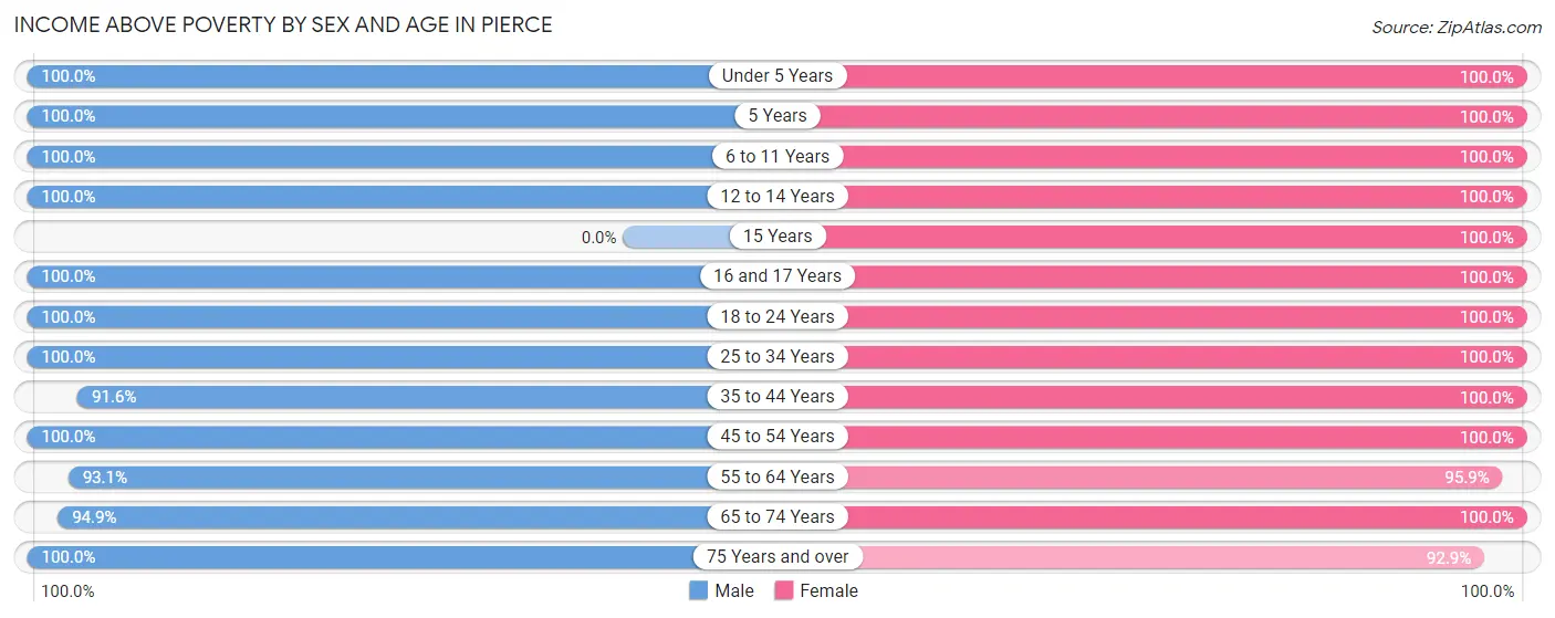Income Above Poverty by Sex and Age in Pierce