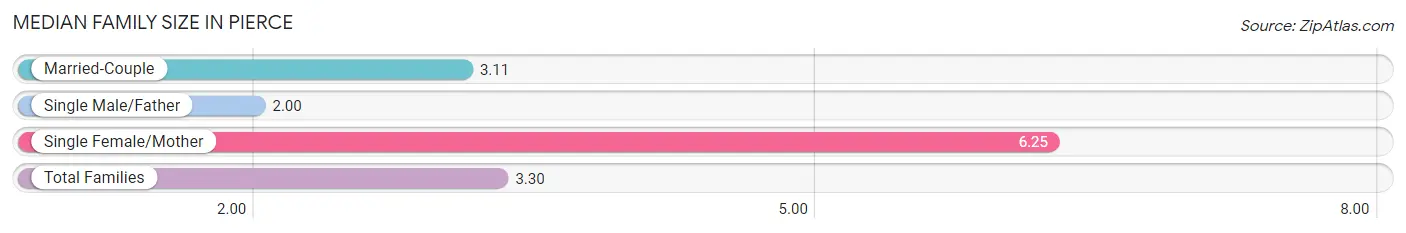 Median Family Size in Pierce