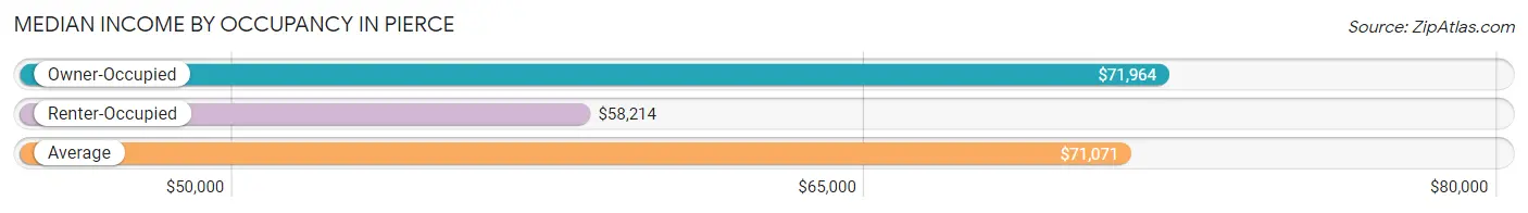 Median Income by Occupancy in Pierce