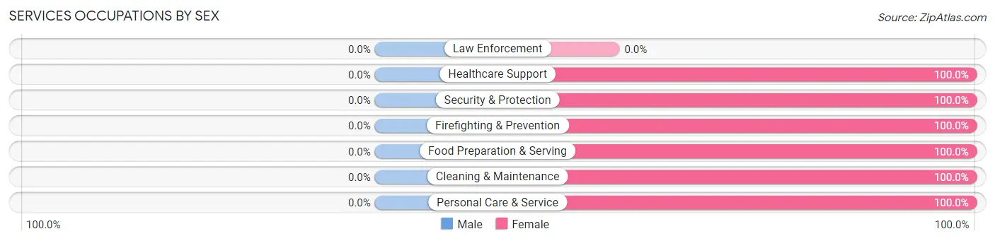 Services Occupations by Sex in Pierce