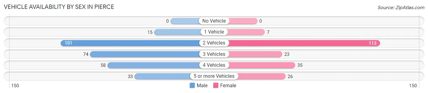 Vehicle Availability by Sex in Pierce