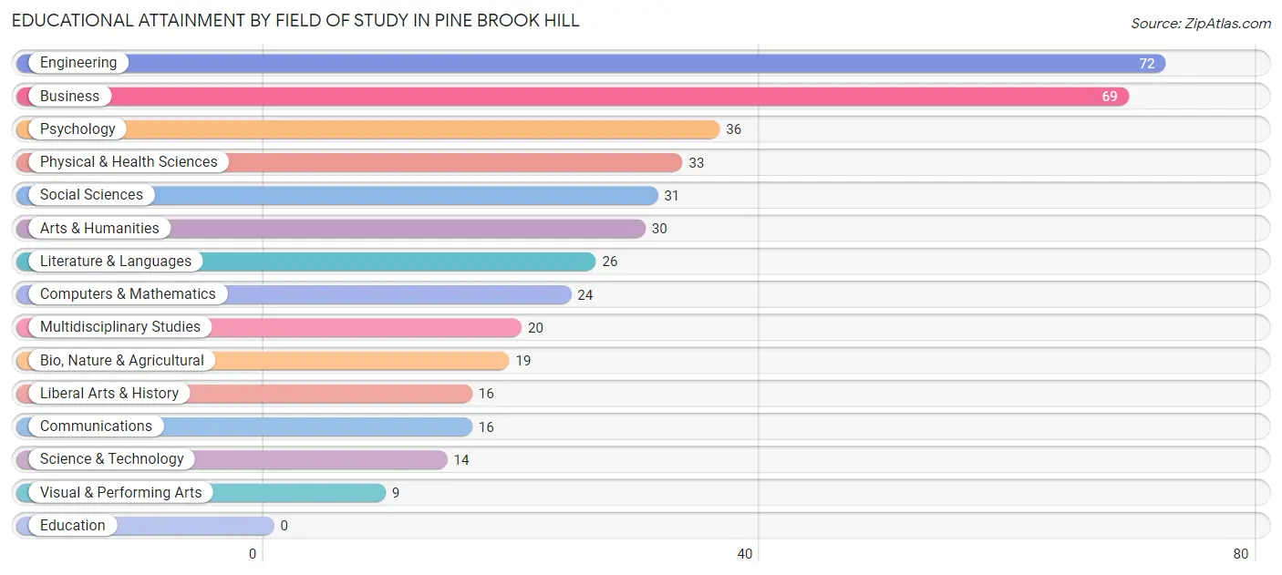 Educational Attainment by Field of Study in Pine Brook Hill
