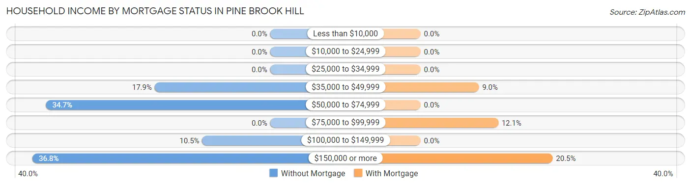 Household Income by Mortgage Status in Pine Brook Hill