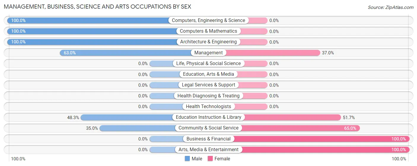 Management, Business, Science and Arts Occupations by Sex in Pine Brook Hill