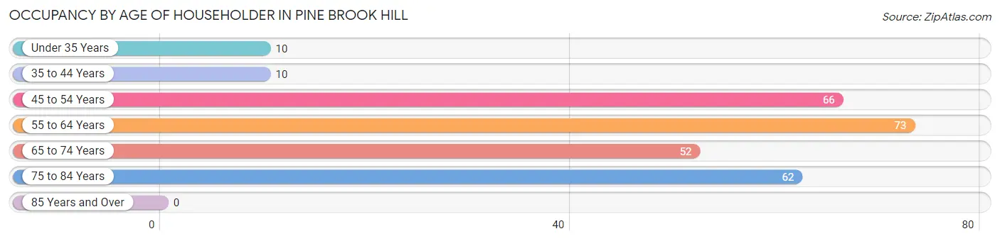 Occupancy by Age of Householder in Pine Brook Hill
