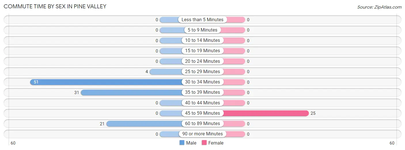 Commute Time by Sex in Pine Valley