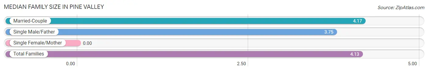 Median Family Size in Pine Valley