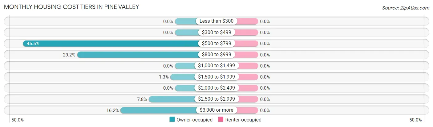 Monthly Housing Cost Tiers in Pine Valley