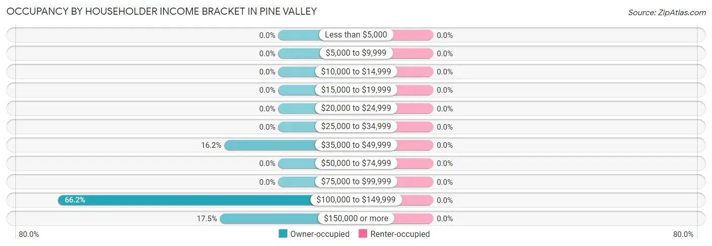 Occupancy by Householder Income Bracket in Pine Valley