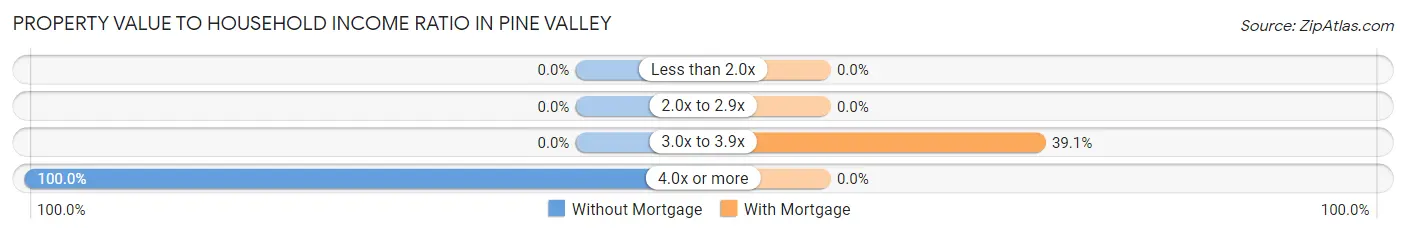 Property Value to Household Income Ratio in Pine Valley