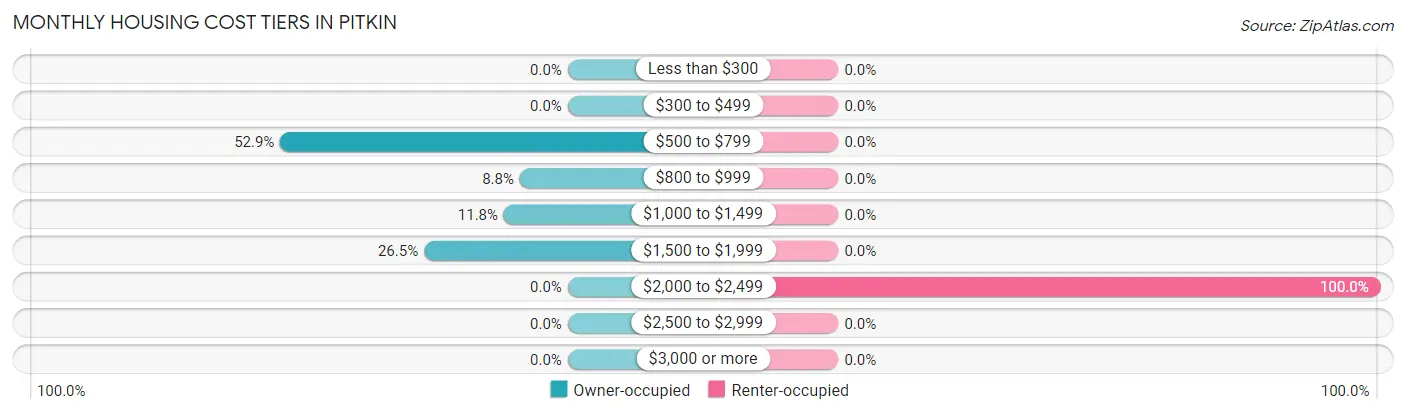 Monthly Housing Cost Tiers in Pitkin