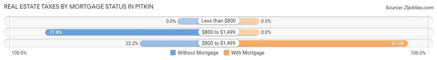 Real Estate Taxes by Mortgage Status in Pitkin