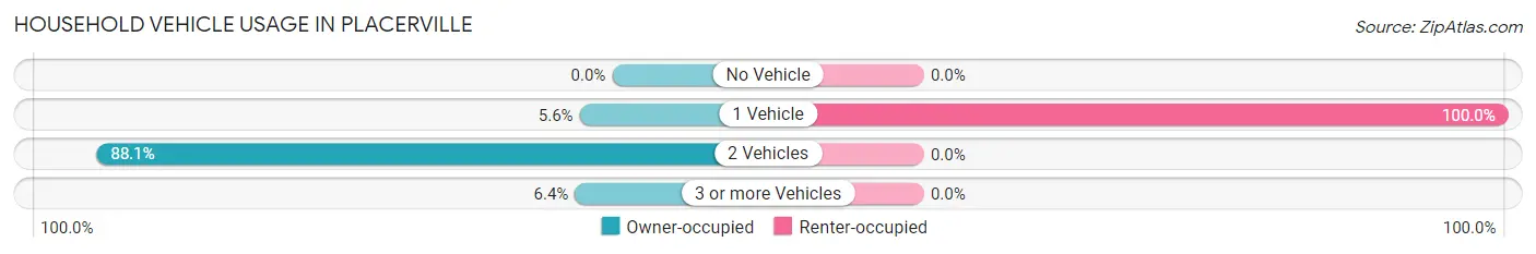 Household Vehicle Usage in Placerville